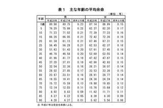 日本人の平均寿命が過去最高…男80.98年、女87.14年 画像