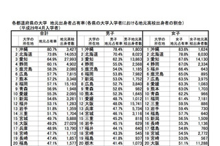 都道府県別大学・短大進学状況、現役進学率トップは京都 画像