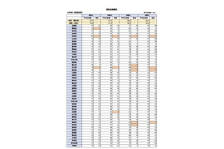 【全国学力テスト】H29年度調査結果公開、秋田・石川・福井の好成績目立つ 画像