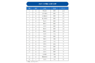 スポーツが強いと思う大学…2位は日体大、1位は？ 画像