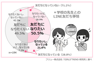 女子高生2人に1人、授業中ついつい「寝ている」 画像