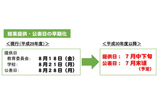 【全国学力テスト】結果公表を1か月前倒し、2018年度より 画像