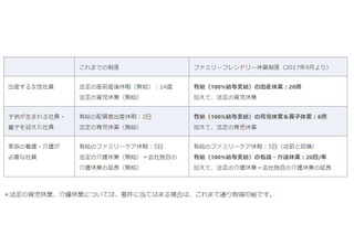 日本マイクロソフト、有給の出産休業20週取得可能へ 画像