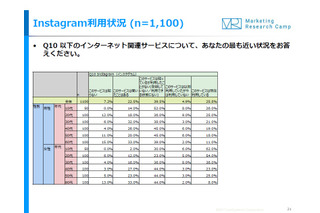 Instagram、10代女子の7割が利用経験あり 画像