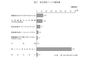 119番通報前の相談窓口、72％が知らない…小児救急「#8000」など 画像