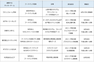 Jリーグ、子どもの貧困対策でフードバンクと連携 画像