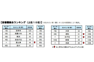 「武蔵小杉」が横浜を抜き2位、住みたい街ランキング2017 画像