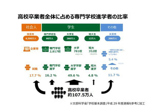 高校より専門、8割が成長実感…専門学生の実態調査 画像