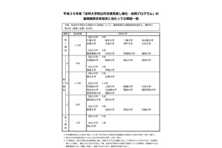 法科大学院、東大・京大・早慶など12大学が最高評価 画像