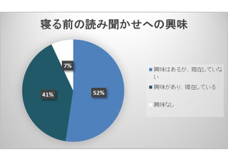 子どもの就寝前、親がすること2位「寝たふり」…9割は読み聞かせ希望 画像