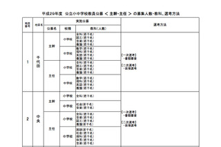 東京都、H30年4/1異動の公立小中学校教員公募を実施 画像