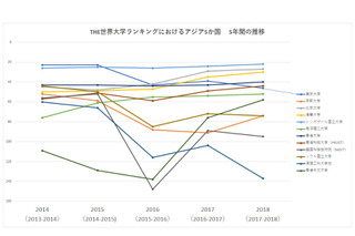 日本vsアジア、課題は「被引用論文」THE世界大学ランキング2017-2018講評 画像