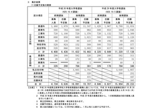 【高校受験2018】長野県公立高校の志願予定・倍率（第1回）…長野1.67倍・上田1.54 画像