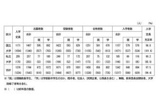 国私立「教職大学院」の入学者数、10年で倍増 画像