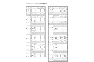 【高校受験2018】岡山県立高校入試、募集定員は前年比200人減 画像