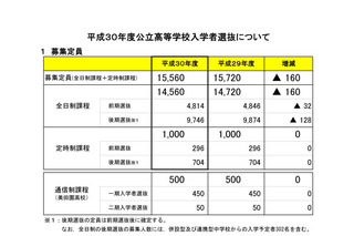 【高校受験2018】宮城県公立高校入試、募集定員は前年比160人減 画像