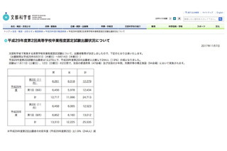 H29年度第2回高卒認定試験の出願者数確定…前年度比1.9％減の12,279人 画像