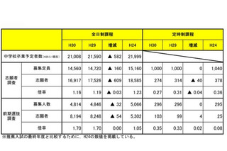 【高校受験2018】宮城県公立高校入試、第1回志願者予備調査・倍率…仙台一2.06倍・仙台二1.30倍 画像