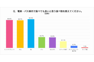 10代7割、車内のパン・おにぎり飲食を容認…70代と大差 画像