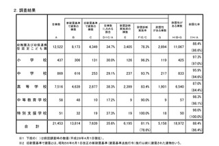 私立学校の耐震化率は88.4％、公立より10ポイント低い 画像