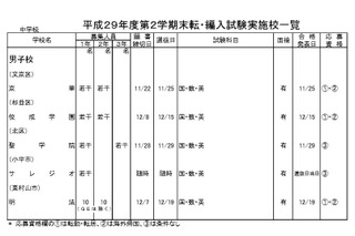 H29年度2学期末、都内私立中高の転・編入試験…中学87校・高校100校で実施 画像