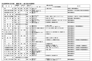 【高校受験2018】愛知県私立高校入試、募集人員は前年比367人減…東海71人募集など 画像