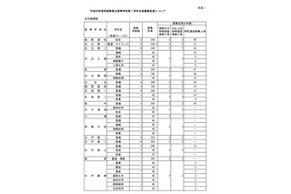 【高校受験2018】茨城県立高校入試、特色選抜は66校1分校で実施 画像