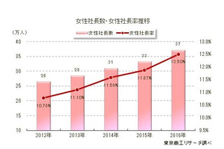 女性社長、過去最多の37万人…出身大学トップは？ 画像