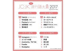 2017年JCJKには「韓流」が流行、言葉部門に○○み 画像