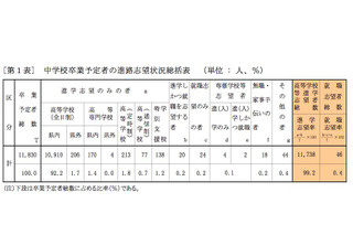 【高校受験2018】青森県高校入試、第1次進路希望調査・倍率…青森1.42倍、弘前1.55倍など 画像