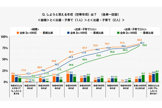 20代が子育てしたいと思える年収…1人目600万円、2人目700万円 画像