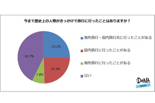 歴史上の人物を訪ねる旅、約6割が経験あり…人気1位の人物は？ 画像