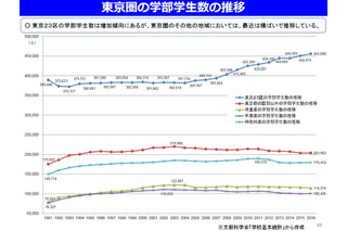 東京23区の大学定員増を抑制…有識者会議が最終報告 画像