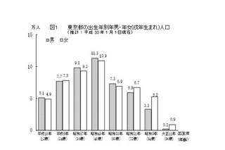 東京都推計人口、新成人は11万9千人…ピーク時の3分の1 画像