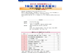 10代が選ぶ重大ニュース…震災関連に票が集中 画像