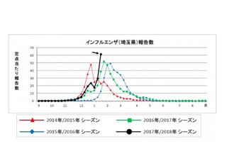 【インフルエンザ17-18】埼玉で過去最高値61.63人、全国で流行拡大 画像