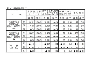 【高校受験2018】岡山県、第2次進学希望調査（1/10時点）岡山城東1.41倍など 画像