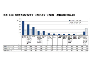 「保育所に入れなくなる」6割、育休希望期間と現実に差 画像