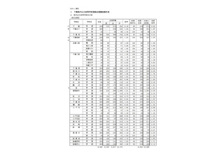 【高校受験2018】千葉県公立高校の志願状況・倍率（1月時点）県立千葉 前期3.55倍など 画像
