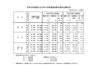 【大学受験2018】国公立大学2次試験、志願状況・倍率（1/31最終日15時現在）前期3.1倍・後期9.2倍 画像