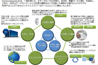 大学の学事業務システムをクラウド化「NSAppBASE for CampusSquare Lite」 画像