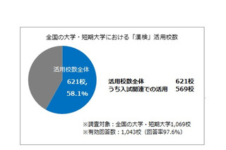 漢検を入試に活用している大学・短大は53.2％ 画像