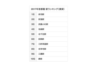 2017年「人気駅・沿線ランキング」首都圏、駅3位に武蔵小杉 画像