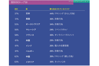 ネットで起こるトラブル原因2割は家族・友人…日本マイクロソフト調査 画像