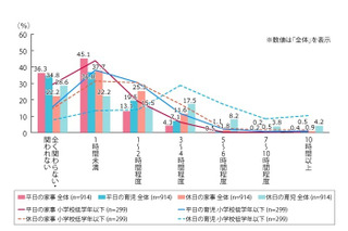 パパの平日育児時間「1時間未満」が約8割、休日は？ 画像