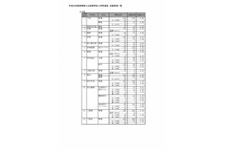 【高校受験2018】静岡県公立高入試、一般選抜の志願状況・倍率（2/21時点）静岡（普通）1.18倍など 画像