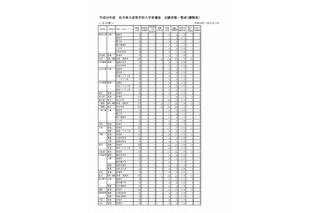 【高校受験2018】岩手県公立高入試、一般入学者選抜の志願状況・倍率（確定）盛岡第一1.23倍など 画像