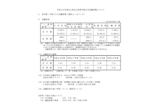 【高校受験2018】山口県公立高入試、第一次募集の志願状況・倍率（確定）徳山（普通）1.1倍、山口（普通）1.2倍など 画像