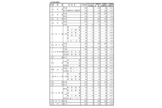 【高校受験2018】山形県公立高入試、一般入学者選抜の志願状況・倍率（確定）山形東（探究）2.98倍、山形中央（普通）1.31倍など 画像