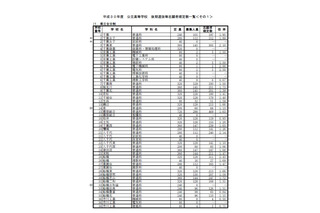 【高校受験2018】千葉県公立高入試、後期選抜の志願状況・倍率（確定）県立船橋（普通）2.43倍、県立千葉（普通）1.95倍など 画像